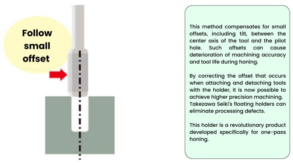 Follow-small-offset, floating honing holder